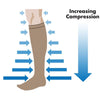 Image shows the increasing pressure of the socks from the knee down to ankles. Tighter at the ankle part than at the knee part.